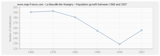 Population La Neuville-lès-Wasigny